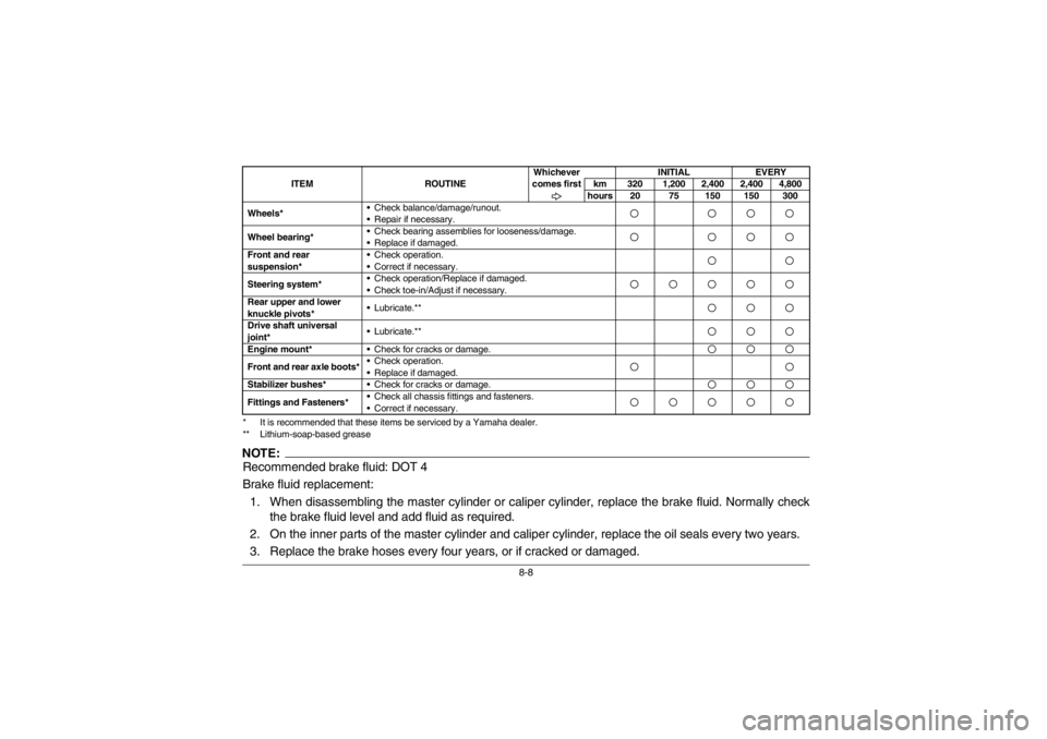YAMAHA GRIZZLY 660 2003  Owners Manual 8-8
* It is recommended that these items be serviced by a Yamaha dealer.
** Lithium-soap-based greaseNOTE:Recommended brake fluid: DOT 4
Brake fluid replacement:
1. When disassembling the master cylin