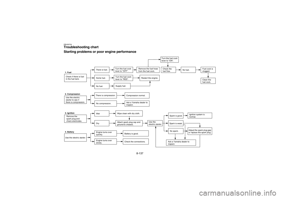 YAMAHA GRIZZLY 660 2003  Owners Manual 8-137
EBU00724Troubleshooting chart
Starting problems or poor engine performance1. Fuel
Check if there is fuel
in the fuel tank.There is fuel.Turn the fuel cock
lever to “OFF”.No fuel.Fuel cock is