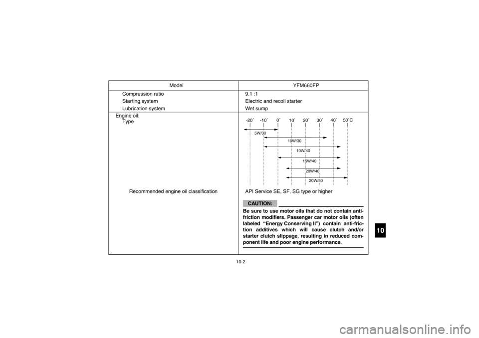 YAMAHA GRIZZLY 660 2003  Owners Manual 10-2
10
Compression ratio 9.1 :1
Starting system Electric and recoil starter
Lubrication system Wet sump
Engine oil:
Type
Recommended engine oil classification API Service SE, SF, SG type or higherMod