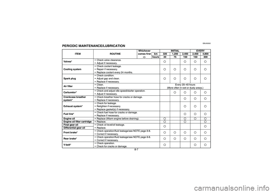 YAMAHA GRIZZLY 660 2003 Manuale de Empleo (in Spanish) 8-7
EBU00262
PERIODIC MAINTENANCE/LUBRICATION
ITEM ROUTINEWhichever
comes firstINITIAL EVERY
km 320 1,200 2,400 2,400 4,800
hours 20 75 150 150 300
Valves*•Check valve clearance.
•Adjust if nece YAMAHA GRIZZLY 660 2003 Manuale de Empleo (in Spanish) 8-7
EBU00262
PERIODIC MAINTENANCE/LUBRICATION
ITEM ROUTINEWhichever
comes firstINITIAL EVERY
km 320 1,200 2,400 2,400 4,800
hours 20 75 150 150 300
Valves*•Check valve clearance.
•Adjust if nece