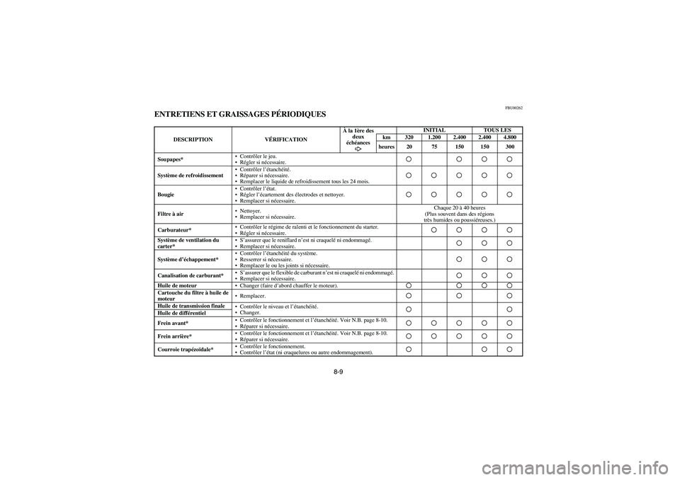 YAMAHA GRIZZLY 660 2003 Manuale de Empleo (in Spanish) 8-9
FBU00262
ENTRETIENS ET GRAISSAGES PÉRIODIQUES
DESCRIPTION VÉRIFICATIONÀ la 1ère des
deux
échéancesINITIAL TOUS LES
km 320 1.200 2.400 2.400 4.800
heures 20 75 150 150 300
Soupapes*•Contr YAMAHA GRIZZLY 660 2003 Manuale de Empleo (in Spanish) 8-9
FBU00262
ENTRETIENS ET GRAISSAGES PÉRIODIQUES
DESCRIPTION VÉRIFICATIONÀ la 1ère des
deux
échéancesINITIAL TOUS LES
km 320 1.200 2.400 2.400 4.800
heures 20 75 150 150 300
Soupapes*•Contr