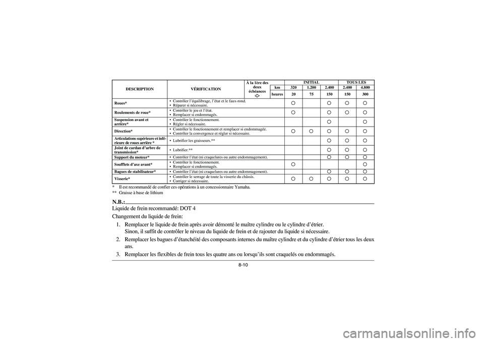 YAMAHA GRIZZLY 660 2003 Manuale de Empleo (in Spanish) 8-10 * Il est recommandé de confier ces opérations à un concessionnaire Yamaha.
** Graisse à base de lithium
N.B.:Liquide de frein recommandé: DOT 4
Changement du liquide de frein:
1. Remplacer YAMAHA GRIZZLY 660 2003 Manuale de Empleo (in Spanish) 8-10 * Il est recommandé de confier ces opérations à un concessionnaire Yamaha.
** Graisse à base de lithium
N.B.:Liquide de frein recommandé: DOT 4
Changement du liquide de frein:
1. Remplacer
