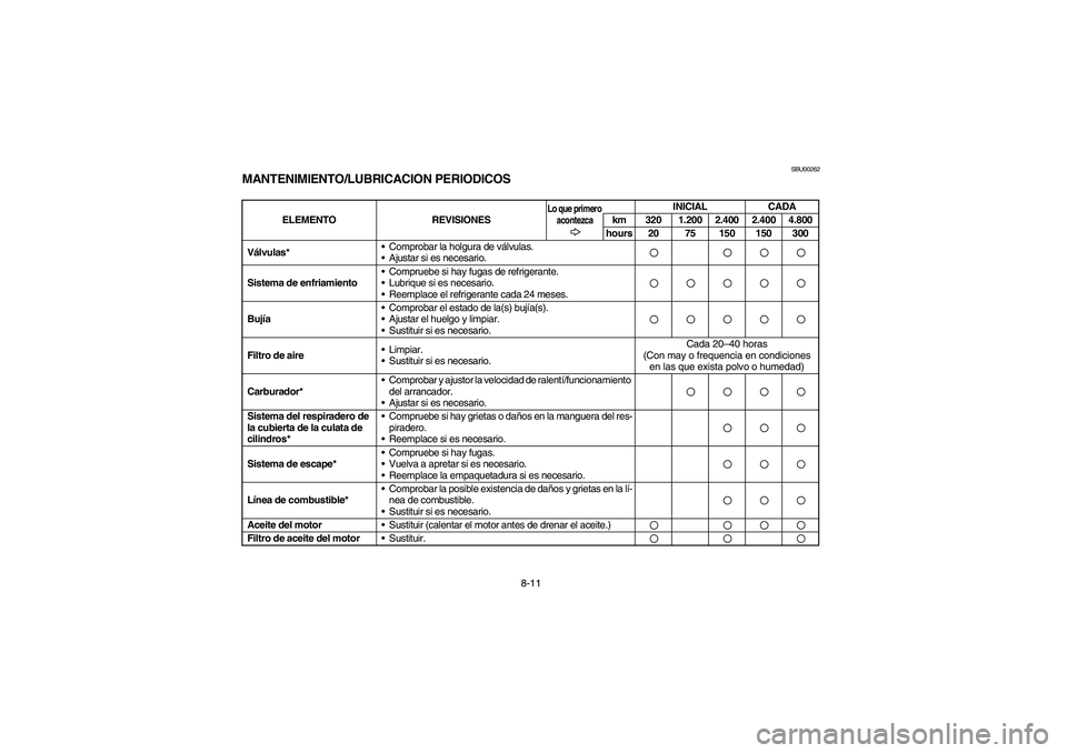 YAMAHA GRIZZLY 660 2003 Manuale de Empleo (in Spanish) 8-11
SBU00262
MANTENIMIENTO/LUBRICACION PERIODICOS
ELEMENTO REVISIONES
Lo que primero
acontezca
INICIAL CADA
km 320 1.200 2.400 2.400 4.800
hours 20 75 150 150 300
Válvulas* •Comprobar la holgura YAMAHA GRIZZLY 660 2003 Manuale de Empleo (in Spanish) 8-11
SBU00262
MANTENIMIENTO/LUBRICACION PERIODICOS
ELEMENTO REVISIONES
Lo que primero
acontezca
INICIAL CADA
km 320 1.200 2.400 2.400 4.800
hours 20 75 150 150 300
Válvulas* •Comprobar la holgura