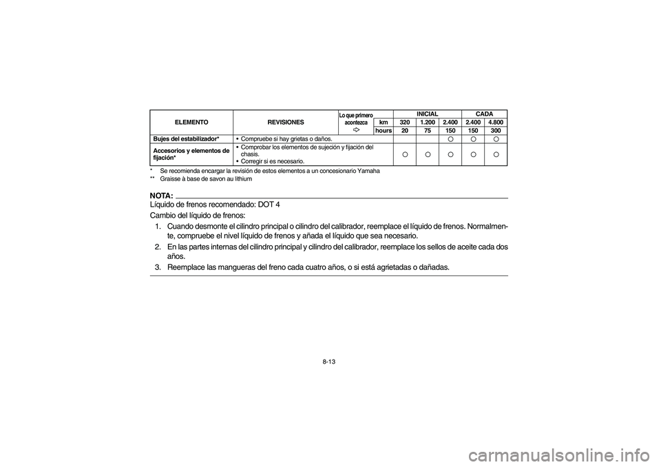 YAMAHA GRIZZLY 660 2003 Manuale de Empleo (in Spanish) 8-13 * Se recomienda encargar la revisión de estos elementos a un concesionario Yamaha
** Graisse à base de savon au lithium
NOTA:Líquido de frenos recomendado: DOT 4
Cambio del líquido de frenos: YAMAHA GRIZZLY 660 2003 Manuale de Empleo (in Spanish) 8-13 * Se recomienda encargar la revisión de estos elementos a un concesionario Yamaha
** Graisse à base de savon au lithium
NOTA:Líquido de frenos recomendado: DOT 4
Cambio del líquido de frenos: