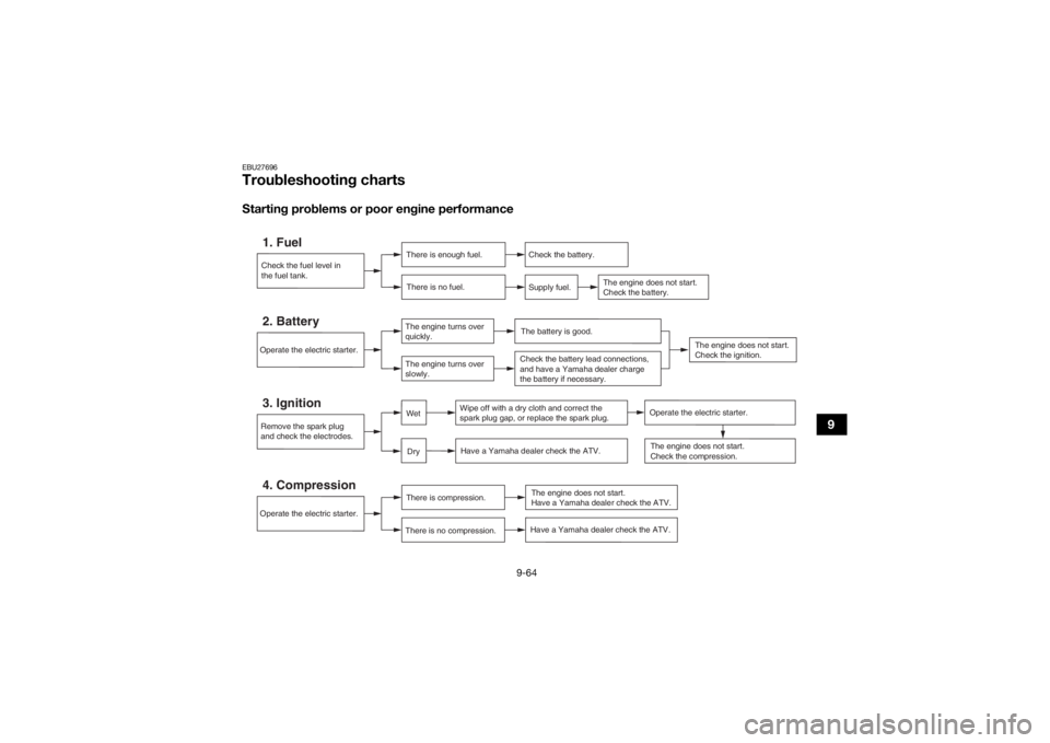 YAMAHA GRIZZLY 700 2020  Owners Manual 9-64
9
EBU27696Troubleshooting chartsStarting problems or poor engine performance
Check the fuel level in
the fuel tank.1. Fuel
There is enough fuel.There is no fuel.
Check the battery.
Supply fuel.
T