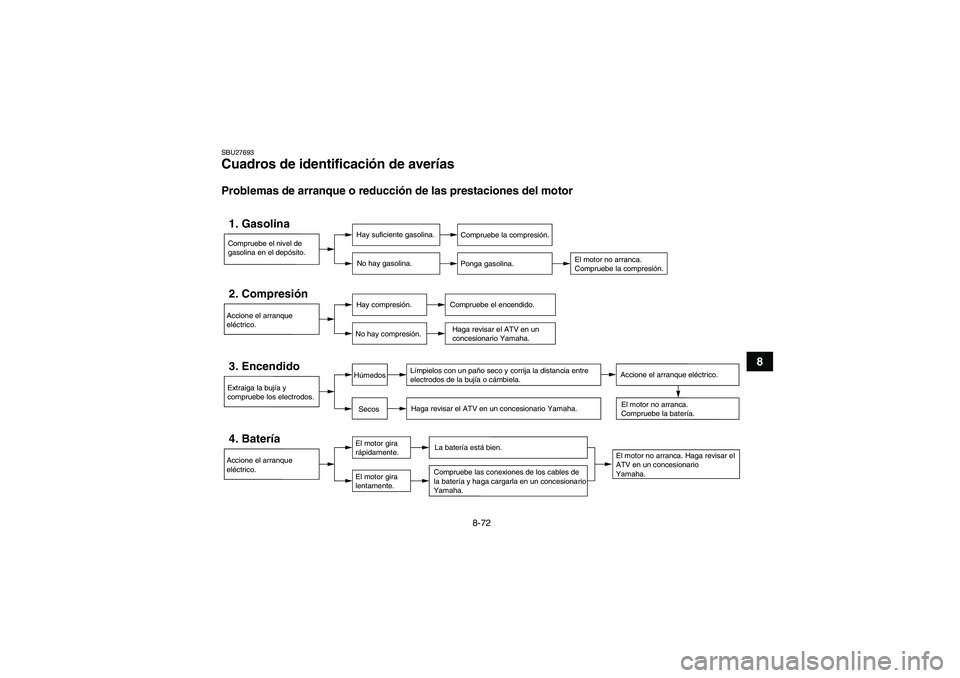 YAMAHA GRIZZLY 700 2012 Manuale de Empleo (in Spanish) 8-72
8
SBU27693Cuadros de identificación de averías Problemas de arranque o reducción de las prestaciones del motorCompruebe el nivel de
gasolina en el depósito.1. Gasolina
Hay suficiente gasolin YAMAHA GRIZZLY 700 2012 Manuale de Empleo (in Spanish) 8-72
8
SBU27693Cuadros de identificación de averías Problemas de arranque o reducción de las prestaciones del motorCompruebe el nivel de
gasolina en el depósito.1. Gasolina
Hay suficiente gasolin