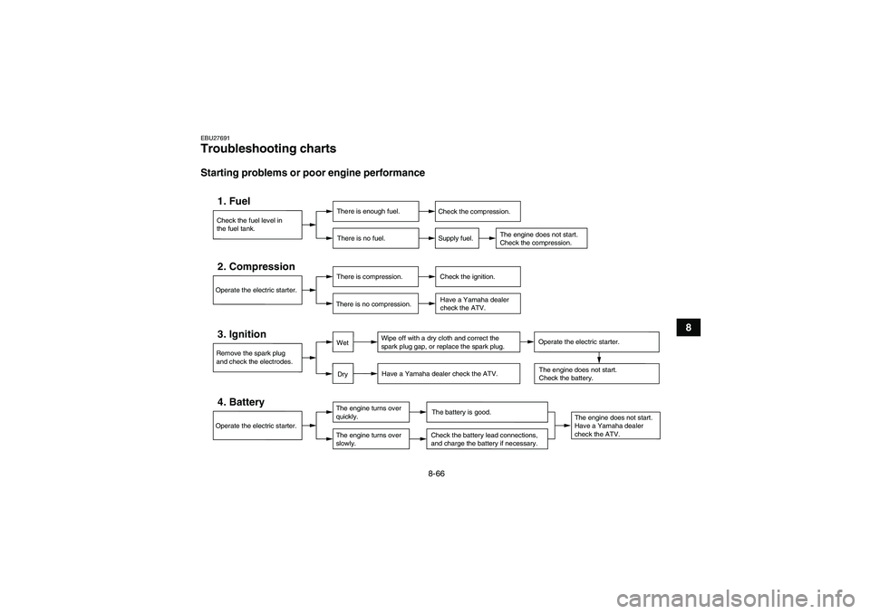 YAMAHA GRIZZLY 700 2011  Owners Manual 8-66
8
EBU27691Troubleshooting charts Starting problems or poor engine performance
Check the fuel level in
the fuel tank.1. Fuel
There is enough fuel.
There is no fuel.
Check the compression.
Supply f