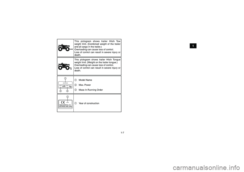 YAMAHA GRIZZLY 700 2011 User Guide 1-7
1
******
*** kW *** kg1
23
YAMAHA MOTOR CO., LTD.
2500 SHINGAI, IWATA, JAPAN
****1This pictogram shows trailer Hitch Tow 
weight limit. (Combined weight of the trailer 
and all cargo in the traile