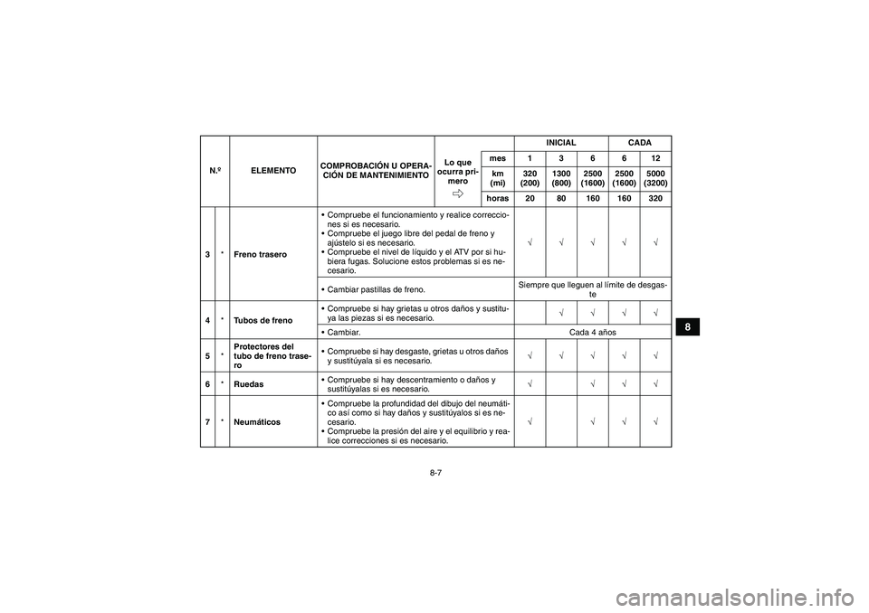 YAMAHA GRIZZLY 700 2011  Manuale de Empleo (in Spanish) 8-7
8
3*Freno traseroCompruebe el funcionamiento y realice correccio-
nes si es necesario.
Compruebe el juego libre del pedal de freno y 
ajústelo si es necesario.
Compruebe el nivel de líquido y