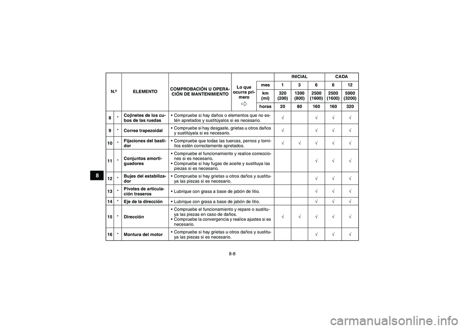 YAMAHA GRIZZLY 700 2011  Manuale de Empleo (in Spanish) 8-8
8
8*Cojinetes de los cu-
bos de las ruedasCompruebe si hay daños o elementos que no es-
tén apretados y sustitúyalos si es necesario.√ √√√
9*Correa trapezoidalCompruebe si hay desgast