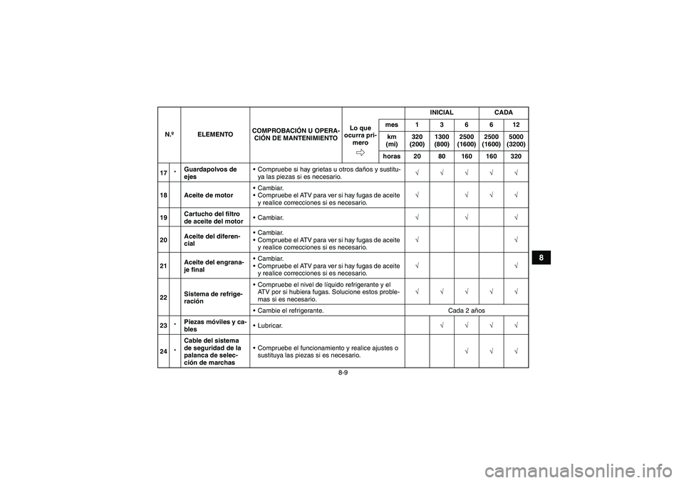 YAMAHA GRIZZLY 700 2011  Manuale de Empleo (in Spanish) 8-9
8
17*Guardapolvos de 
ejesCompruebe si hay grietas u otros daños y sustitu-
ya las piezas si es necesario.√√√√√
18 Aceite de motorCambiar.
Compruebe el ATV para ver si hay fugas de a