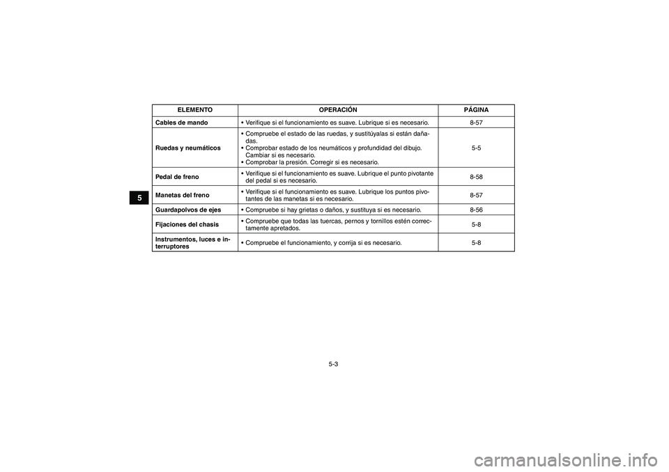 YAMAHA GRIZZLY 700 2011  Manuale de Empleo (in Spanish) 5-3
5
Cables de mandoVerifique si el funcionamiento es suave. Lubrique si es necesario. 8-57
Ruedas y neumáticosCompruebe el estado de las ruedas, y sustitúyalas si están daña-
das.
Comprobar e
