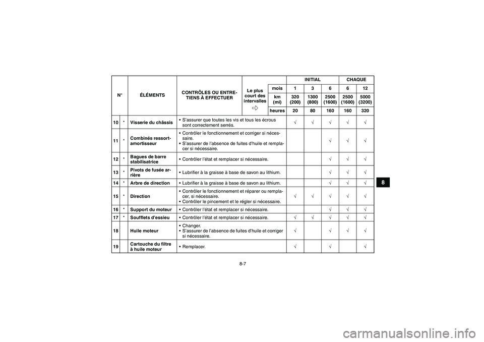 YAMAHA GRIZZLY 700 2011  Notices Demploi (in French) 8-7
8
10*Visserie du châssisS’assurer que toutes les vis et tous les écrous 
sont correctement serrés.√√√√√
11*Combinés ressort-
amortisseurContrôler le fonctionnement et corriger s
