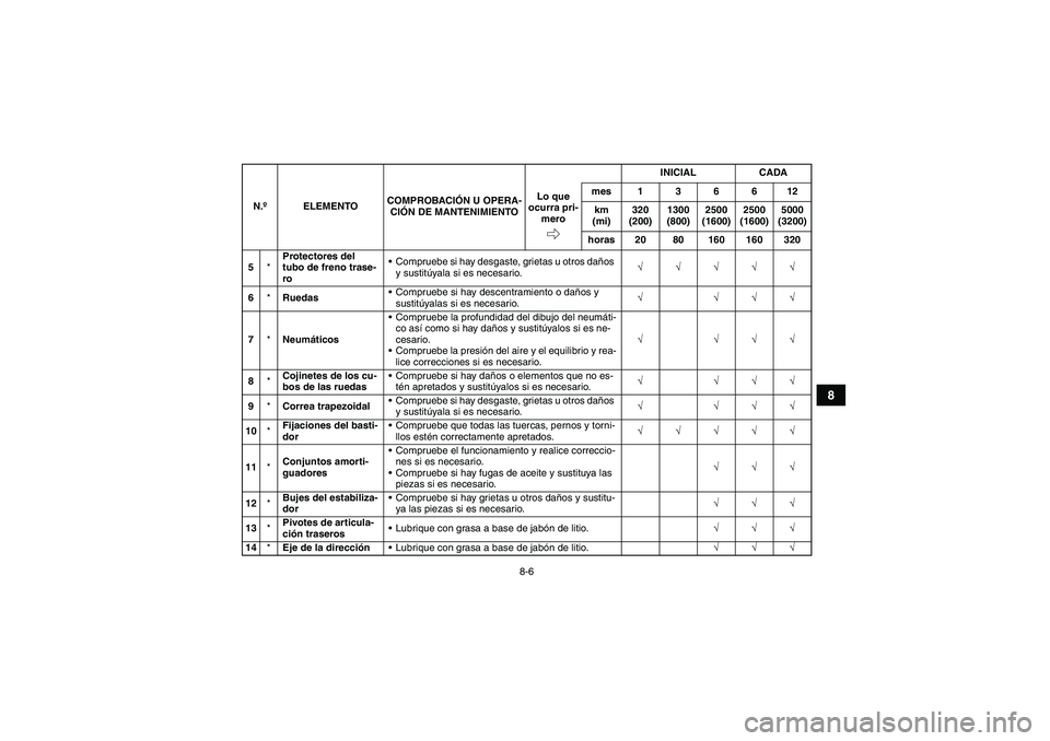 YAMAHA GRIZZLY 700 2010  Manuale de Empleo (in Spanish) 8-6
8
5*Protectores del 
tubo de freno trase-
roCompruebe si hay desgaste, grietas u otros daños 
y sustitúyala si es necesario.√√√√√
6*RuedasCompruebe si hay descentramiento o daños y 