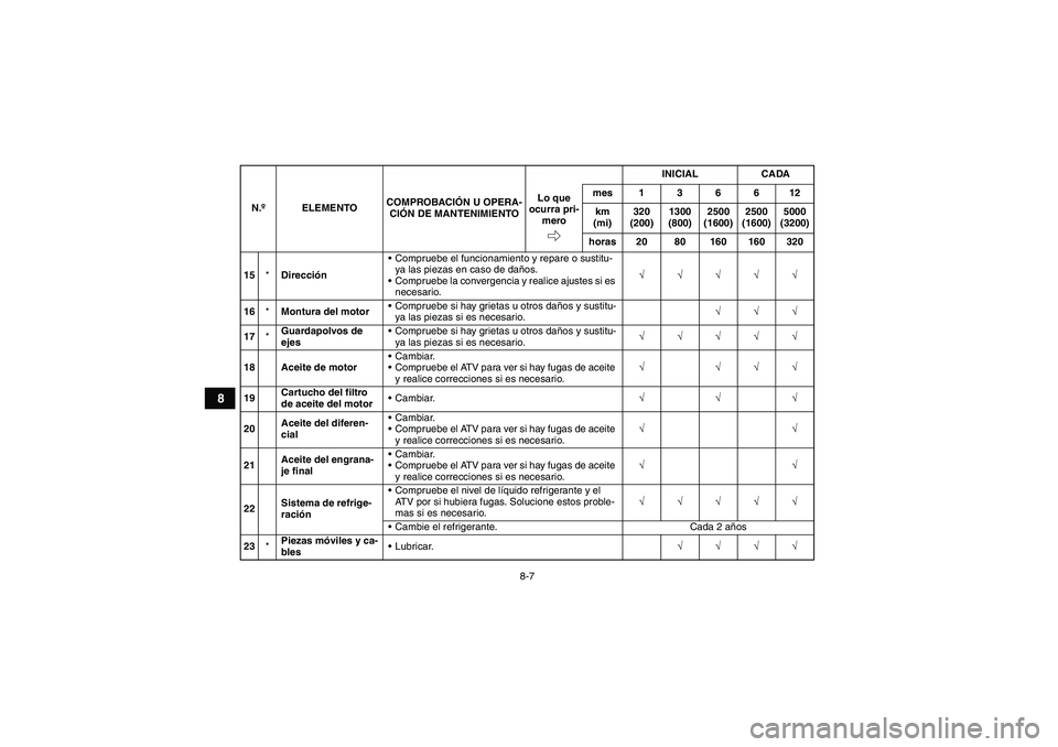 YAMAHA GRIZZLY 700 2010  Manuale de Empleo (in Spanish) 8-7
8
15*DirecciónCompruebe el funcionamiento y repare o sustitu-
ya las piezas en caso de daños.
Compruebe la convergencia y realice ajustes si es 
necesario.√√√√√
16*Montura del motor