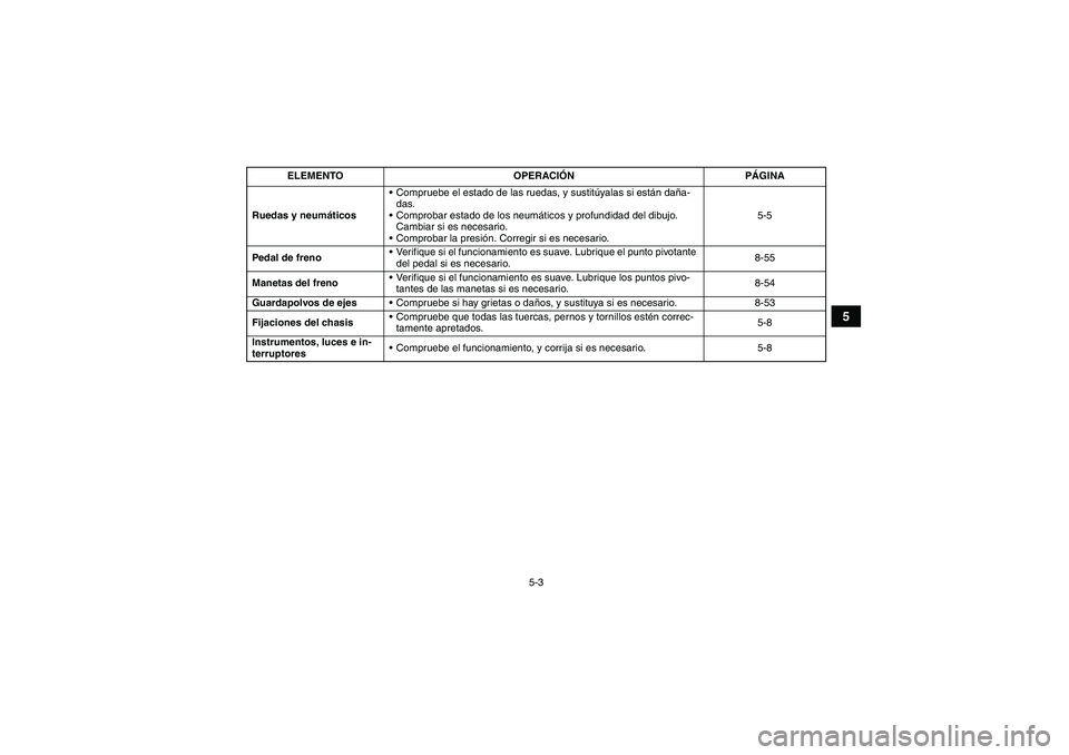 YAMAHA GRIZZLY 700 2010  Manuale de Empleo (in Spanish) 5-3
5
Ruedas y neumáticosCompruebe el estado de las ruedas, y sustitúyalas si están daña-
das.
Comprobar estado de los neumáticos y profundidad del dibujo. 
Cambiar si es necesario.
Comprobar 