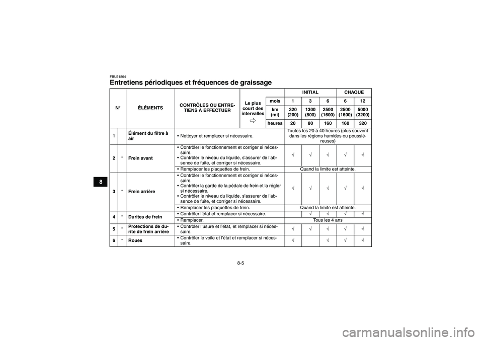 YAMAHA GRIZZLY 700 2010 Notices Demploi (in French) 8-5
8
FBU21864Entretiens périodiques et fréquences de graissage N°ÉLÉMENTSCONTRÔLES OU ENTRE-
TIENS À EFFECTUERINITIAL CHAQUE
Le plus
court des
intervallesmois136612
km
(mi)320
(200)1300
( YAMAHA GRIZZLY 700 2010 Notices Demploi (in French) 8-5
8
FBU21864Entretiens périodiques et fréquences de graissage N°ÉLÉMENTSCONTRÔLES OU ENTRE-
TIENS À EFFECTUERINITIAL CHAQUE
Le plus
court des
intervallesmois136612
km
(mi)320
(200)1300
(