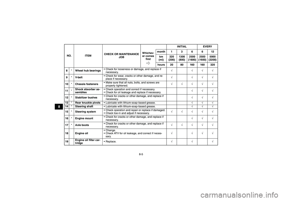 YAMAHA GRIZZLY 700 2009  Owners Manual 8-5
8
8*Wheel hub bearingsCheck for looseness or damage, and replace if 
necessary.√ √√√
9*V- b e l tCheck for wear, cracks or other damage, and re-
place if necessary.√ √√√
10*Chass