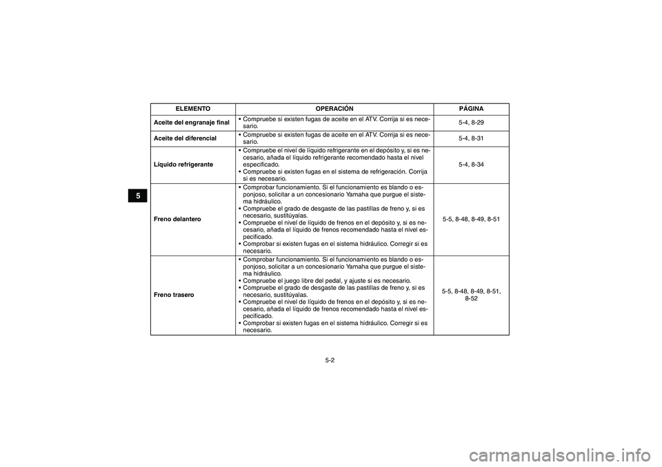 YAMAHA GRIZZLY 700 2009  Manuale de Empleo (in Spanish) 5-2
5
Aceite del engranaje finalCompruebe si existen fugas de aceite en el ATV. Corrija si es nece-
sario.5-4, 8-29
Aceite del diferencialCompruebe si existen fugas de aceite en el ATV. Corrija si e