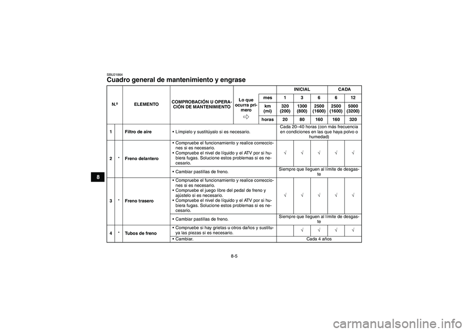 YAMAHA GRIZZLY 700 2009  Manuale de Empleo (in Spanish) 8-5
8
SBU21864Cuadro general de mantenimiento y engrase N.ºELEMENTOCOMPROBACIÓN U OPERA-
CIÓN DE MANTENIMIENTOINICIAL CADA
Lo que 
ocurra pri-
meromes136612
km 
(mi)320 
(200)1300 
(800)2500 
(1600