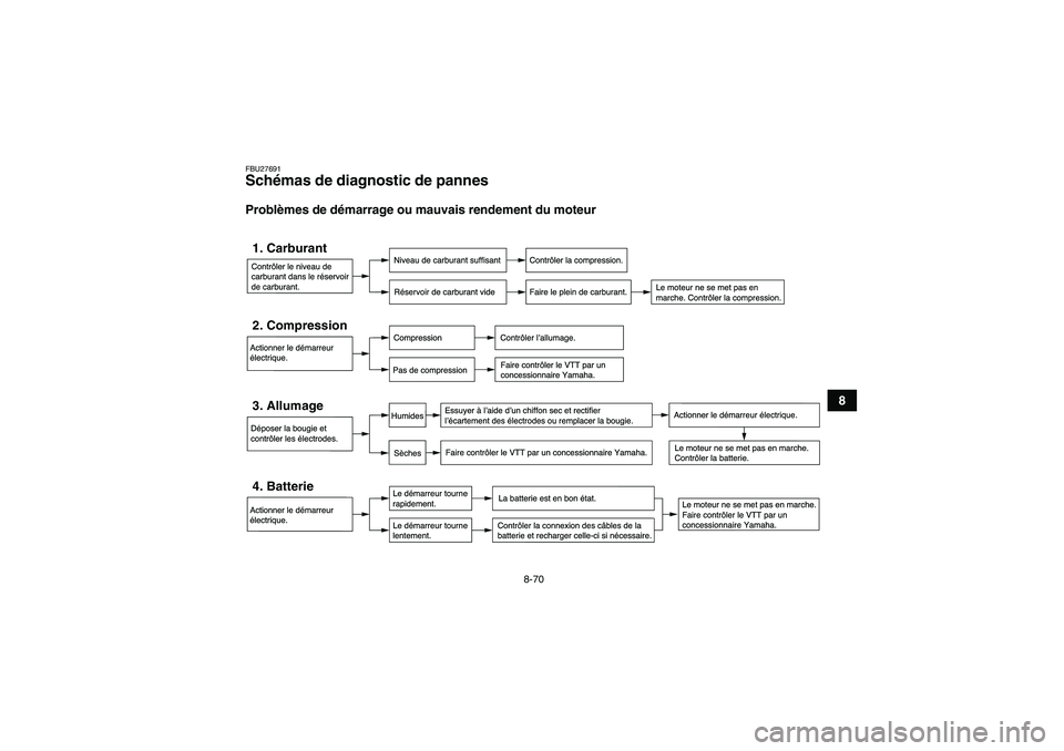 YAMAHA GRIZZLY 700 2009 Notices Demploi (in French) 8-70
8
FBU27691Schémas de diagnostic de pannes Problèmes de démarrage ou mauvais rendement du moteurContr™ler le niveau de
carburant dans le rŽservoir
de carburant.1. Carburant
Niveau de carbura YAMAHA GRIZZLY 700 2009 Notices Demploi (in French) 8-70
8
FBU27691Schémas de diagnostic de pannes Problèmes de démarrage ou mauvais rendement du moteurContr™ler le niveau de
carburant dans le rŽservoir
de carburant.1. Carburant
Niveau de carbura