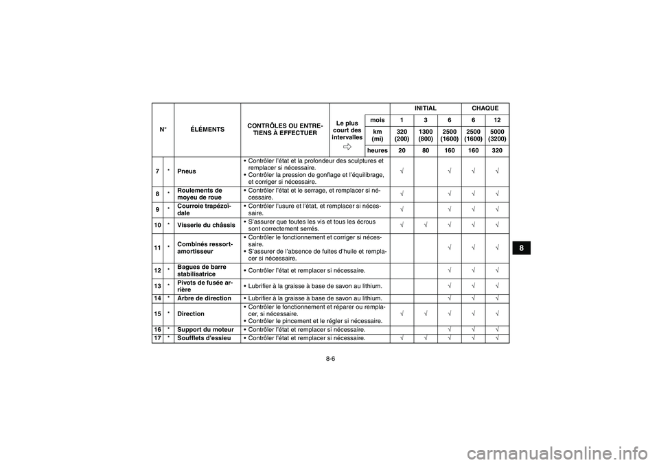 YAMAHA GRIZZLY 700 2009  Notices Demploi (in French) 8-6
8
7*PneusContrôler l’état et la profondeur des sculptures et 
remplacer si nécessaire.
Contrôler la pression de gonflage et l’équilibrage, 
et corriger si nécessaire.√ √√√
8*Ro