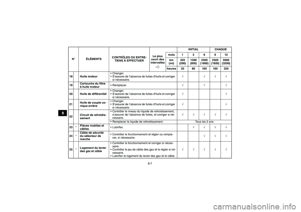 YAMAHA GRIZZLY 700 2009  Notices Demploi (in French) 8-7
8
18 Huile moteurChanger.
S’assurer de l’absence de fuites d’huile et corriger 
si nécessaire.√ √√√
19Cartouche du filtre 
à huile moteurRemplacer.√√√
20 Huile de différe