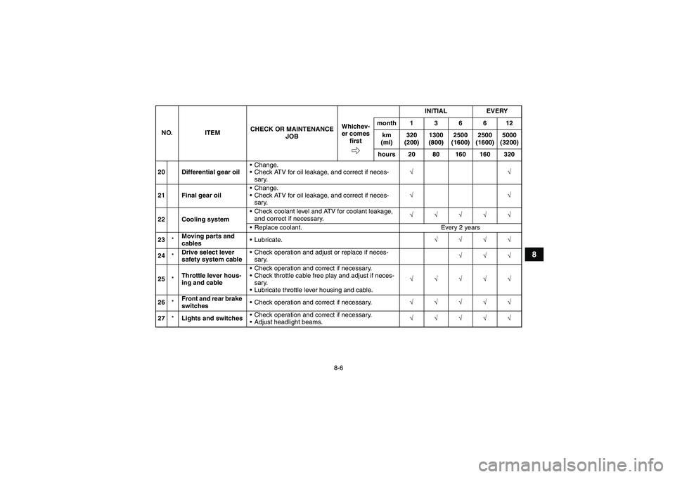 YAMAHA GRIZZLY 700 2008  Owners Manual 8-6
8
20 Differential gear oilChange.
Check ATV for oil leakage, and correct if neces-
sary.√√
21 Final gear oilChange.
Check ATV for oil leakage, and correct if neces-
sary.√√
22 Cooling 