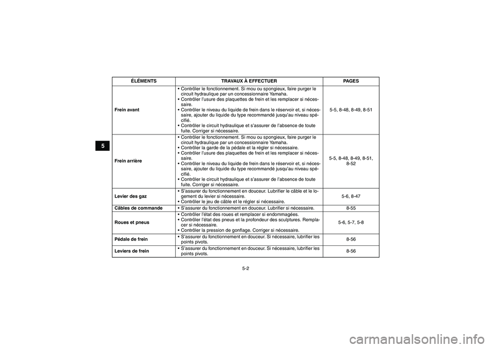 YAMAHA GRIZZLY 700 2008  Notices Demploi (in French) 5-2
5
Frein avantContrôler le fonctionnement. Si mou ou spongieux, faire purger le 
circuit hydraulique par un concessionnaire Yamaha.
Contrôler l’usure des plaquettes de frein et les remplacer 