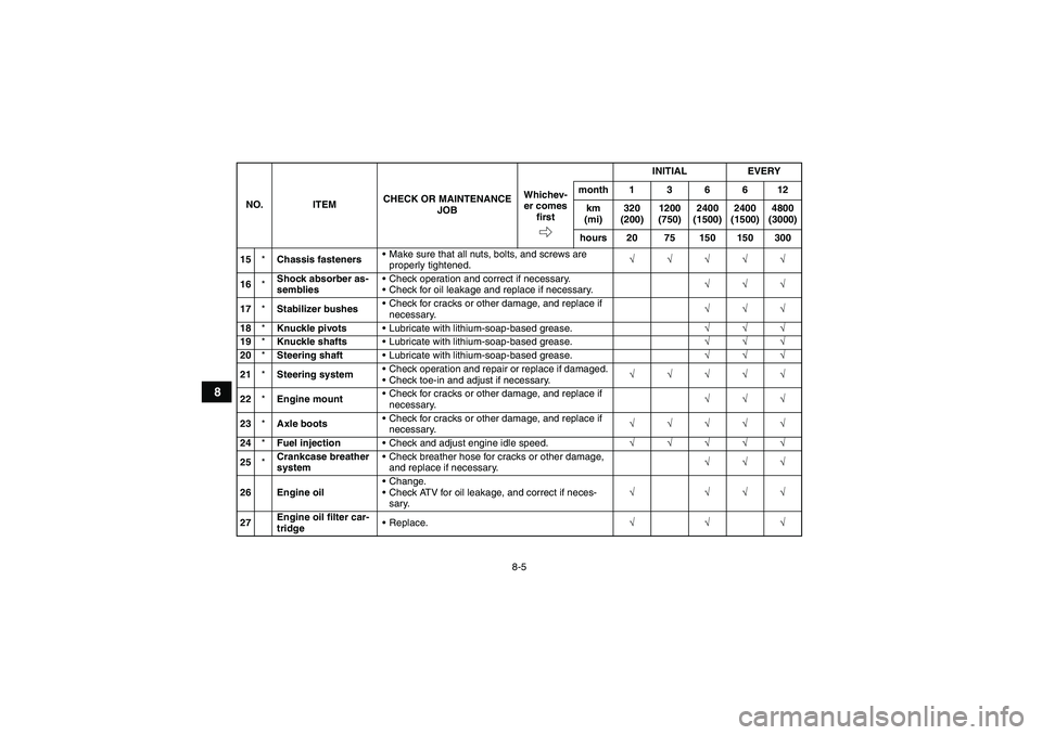 YAMAHA GRIZZLY 700 2007 Owners Manual 8-5
8
15*Chassis fastenersMake sure that all nuts, bolts, and screws are
properly tightened.√√√√√
16*Shock absorber as-
sembliesCheck operation and correct if necessary.
Check for oil le YAMAHA GRIZZLY 700 2007 Owners Manual 8-5
8
15*Chassis fastenersMake sure that all nuts, bolts, and screws are
properly tightened.√√√√√
16*Shock absorber as-
sembliesCheck operation and correct if necessary.
Check for oil le