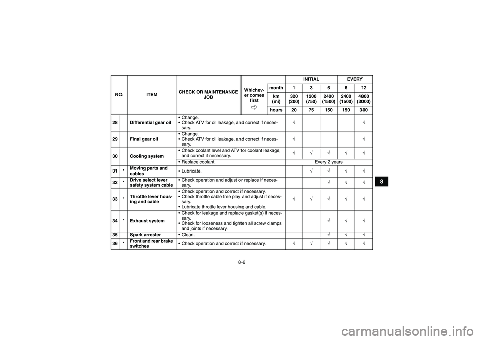 YAMAHA GRIZZLY 700 2007  Owners Manual 8-6
8
28 Differential gear oilChange.
Check ATV for oil leakage, and correct if neces-
sary.√√
29 Final gear oilChange.
Check ATV for oil leakage, and correct if neces-
sary.√√
30 Cooling 