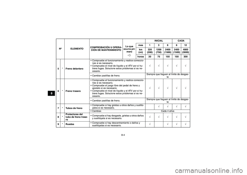 YAMAHA GRIZZLY 700 2007  Manuale de Empleo (in Spanish) 8-4
8
5*Freno delanteroCompruebe el funcionamiento y realice correccio-
nes si es necesario.
Compruebe el nivel de líquido y el ATV por si hu-
biera fugas. Solucione estos problemas si es ne-
cesar