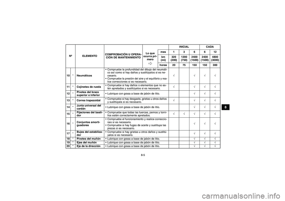 YAMAHA GRIZZLY 700 2007  Manuale de Empleo (in Spanish) 8-5
8
10*NeumáticosCompruebe la profundidad del dibujo del neumáti-
co así como si hay daños y sustitúyalos si es ne-
cesario.
Compruebe la presión del aire y el equilibrio y rea-
lice correcc