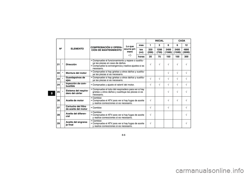 YAMAHA GRIZZLY 700 2007  Manuale de Empleo (in Spanish) 8-6
8
21*DirecciónCompruebe el funcionamiento y repare o sustitu-
ya las piezas en caso de daños.
Compruebe la convergencia y realice ajustes si es 
necesario.√√√√√
22*Montura del motor