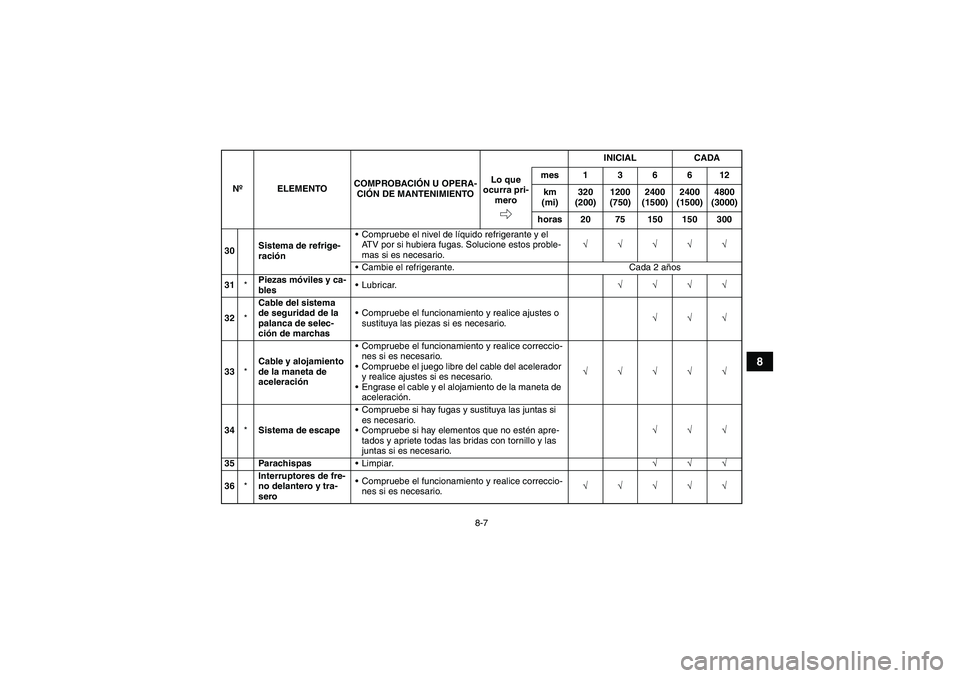 YAMAHA GRIZZLY 700 2007  Manuale de Empleo (in Spanish) 8-7
8
30Sistema de refrige-
raciónCompruebe el nivel de líquido refrigerante y el 
ATV por si hubiera fugas. Solucione estos proble-
mas si es necesario.√√√√√
Cambie el refrigerante. Cad