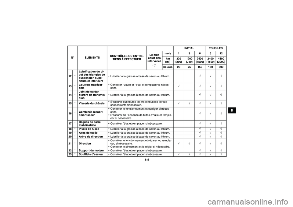 YAMAHA GRIZZLY 700 2007  Notices Demploi (in French) 8-5
8
12*Lubrification du pi-
vot des triangles de 
suspension supé-
rieurs et inférieursLubrifier à la graisse à base de savon au lithium.√√√
13*Courroie trapézoï-
daleContrôler l’us