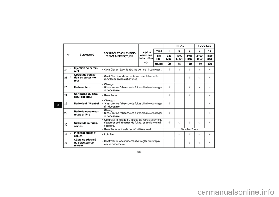 YAMAHA GRIZZLY 700 2007  Notices Demploi (in French) 8-6
8
24*Injection de carbu-
rantContrôler et régler le régime de ralenti du moteur.√√√√√
25*Circuit de ventila-
tion du carter mo-
teurContrôler l’état de la durite de mise à l’