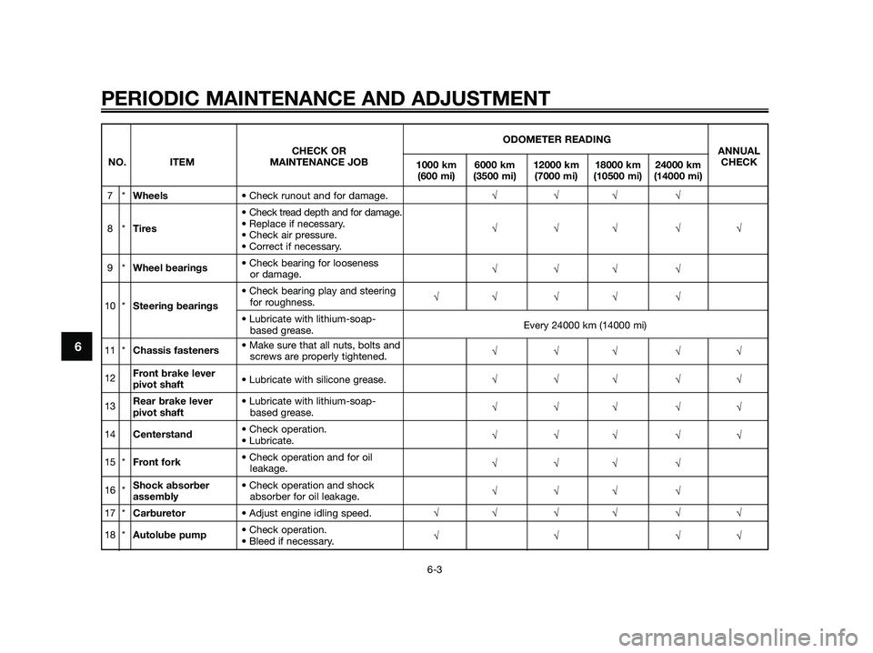 YAMAHA JOG50R 2015 Owners Guide PERIODIC MAINTENANCE AND ADJUSTMENT
6-3
6
ODOMETER READING
CHECK OR ANNUAL
NO. ITEM MAINTENANCE JOB
1000 km 6000 km 12000 km 18000 km 24000 kmCHECK
(600 mi) (3500 mi) (7000 mi) (10500 mi) (14000 mi)
7