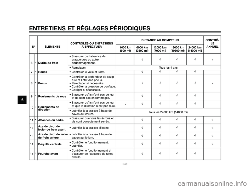 YAMAHA JOG50R 2015  Manuale de Empleo (in Spanish) ENTRETIENS ET RÉGLAGES PÉRIODIQUES
6-3
6
DISTANCE AU COMPTEUR CONTRÔ-
CONTRÔLES OU ENTRETIENSLE
Nº ÉLÉMENTS À EFFECTUER
1000 km 6000 km 12000 km 18000 km 24000 kmANNUEL
(600 mi) (3500 mi) (700