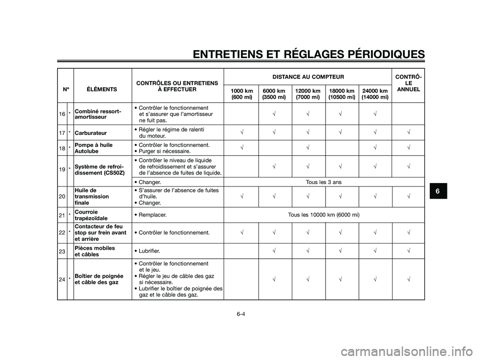 YAMAHA JOG50R 2015 Manuale de Empleo (in Spanish) ENTRETIENS ET RÉGLAGES PÉRIODIQUES
6-4
6
DISTANCE AU COMPTEUR CONTRÔ-
CONTRÔLES OU ENTRETIENSLE
Nº ÉLÉMENTS À EFFECTUER
1000 km 6000 km 12000 km 18000 km 24000 kmANNUEL
(600 mi) (3500 mi) (700 YAMAHA JOG50R 2015 Manuale de Empleo (in Spanish) ENTRETIENS ET RÉGLAGES PÉRIODIQUES
6-4
6
DISTANCE AU COMPTEUR CONTRÔ-
CONTRÔLES OU ENTRETIENSLE
Nº ÉLÉMENTS À EFFECTUER
1000 km 6000 km 12000 km 18000 km 24000 kmANNUEL
(600 mi) (3500 mi) (700