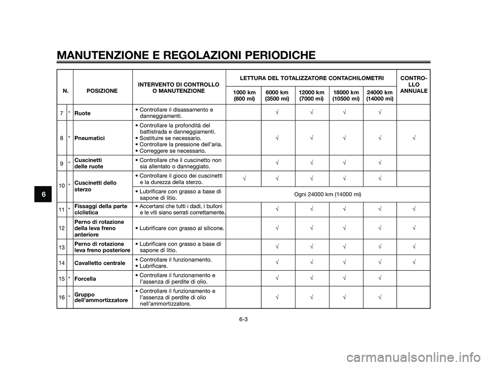 YAMAHA JOG50R 2015 Manuale duso (in Italian) MANUTENZIONE E REGOLAZIONI PERIODICHE
6-3
6
LETTURA DEL TOTALIZZATORE CONTACHILOMETRI CONTRO-
INTERVENTO DI CONTROLLOLLO
N. POSIZIONE O MANUTENZIONE
1000 km 6000 km 12000 km 18000 km 24000 kmANNUALE
( YAMAHA JOG50R 2015 Manuale duso (in Italian) MANUTENZIONE E REGOLAZIONI PERIODICHE
6-3
6
LETTURA DEL TOTALIZZATORE CONTACHILOMETRI CONTRO-
INTERVENTO DI CONTROLLOLLO
N. POSIZIONE O MANUTENZIONE
1000 km 6000 km 12000 km 18000 km 24000 kmANNUALE
(
