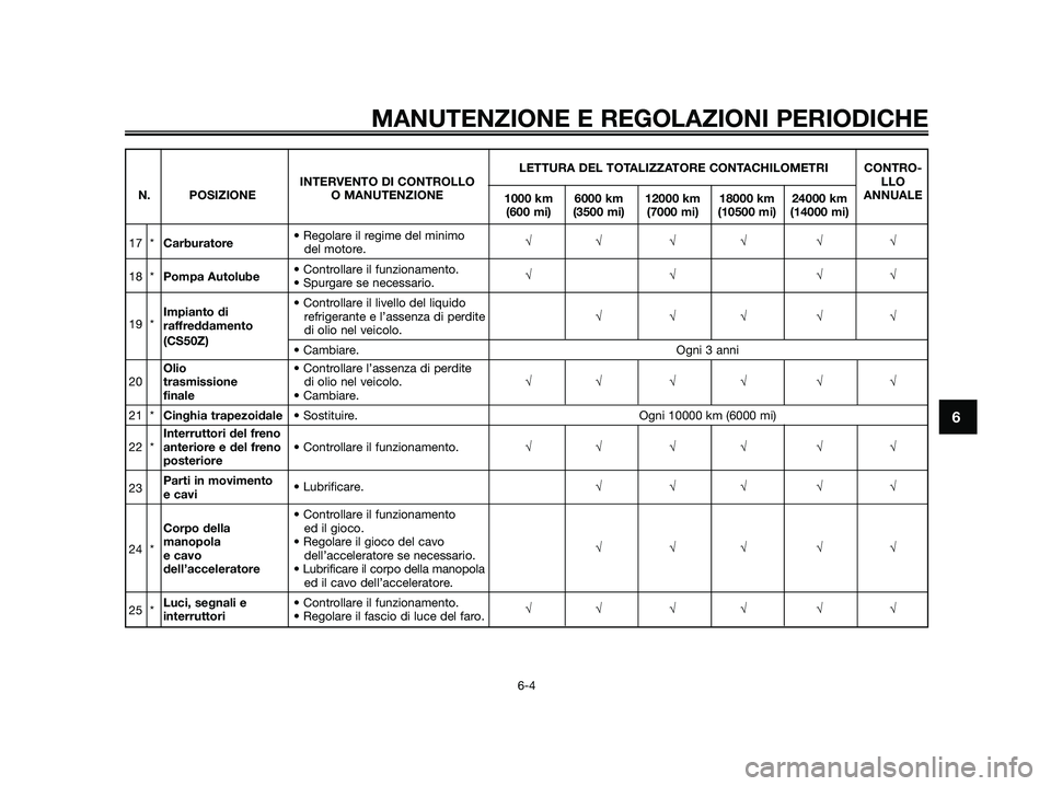 YAMAHA JOG50R 2015 Manuale duso (in Italian) MANUTENZIONE E REGOLAZIONI PERIODICHE
6-4
6
LETTURA DEL TOTALIZZATORE CONTACHILOMETRI CONTRO-
INTERVENTO DI CONTROLLOLLO
N. POSIZIONE O MANUTENZIONE
1000 km 6000 km 12000 km 18000 km 24000 kmANNUALE
( YAMAHA JOG50R 2015 Manuale duso (in Italian) MANUTENZIONE E REGOLAZIONI PERIODICHE
6-4
6
LETTURA DEL TOTALIZZATORE CONTACHILOMETRI CONTRO-
INTERVENTO DI CONTROLLOLLO
N. POSIZIONE O MANUTENZIONE
1000 km 6000 km 12000 km 18000 km 24000 kmANNUALE
(