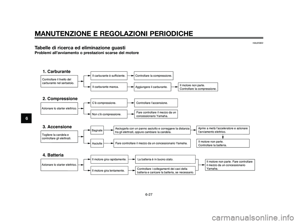 YAMAHA JOG50R 2015 Manuale duso (in Italian) HAU25922
Tabelle di ricerca ed eliminazione guasti
Problemi all’avviamento o prestazioni scarse del motore
Controllare il livello del
carburante nel serbatoio.
1. CarburanteIl carburante è suffici YAMAHA JOG50R 2015 Manuale duso (in Italian) HAU25922
Tabelle di ricerca ed eliminazione guasti
Problemi all’avviamento o prestazioni scarse del motore
Controllare il livello del
carburante nel serbatoio.
1. CarburanteIl carburante è suffici