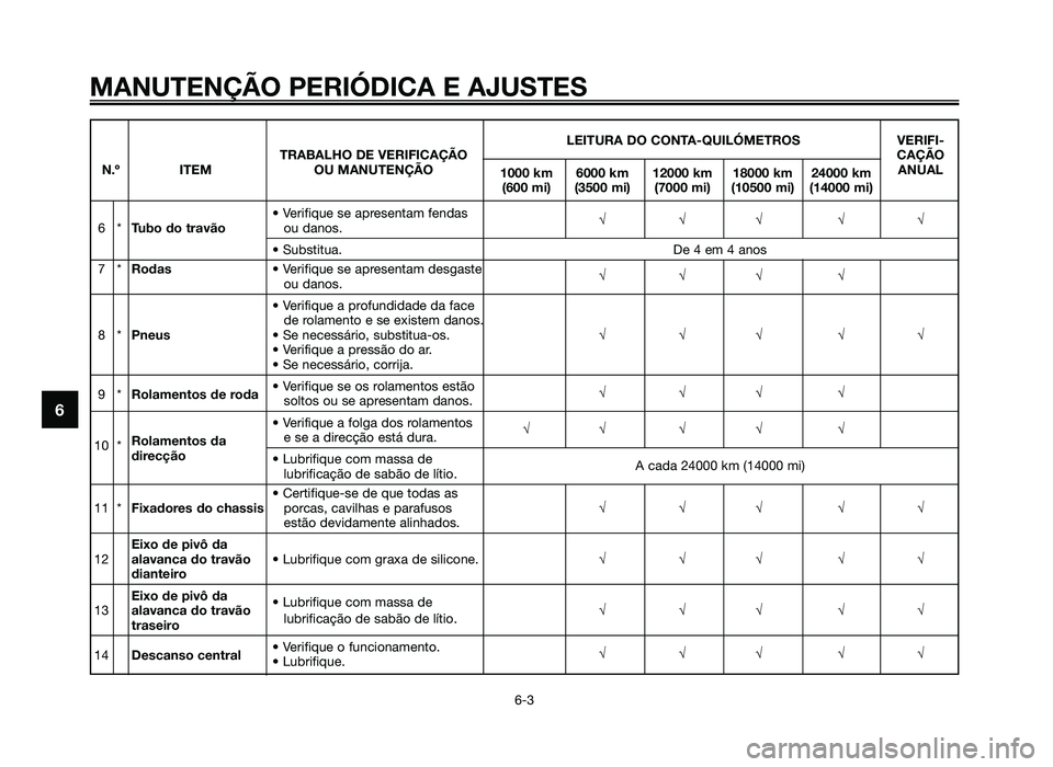 YAMAHA JOG50R 2014 Manual de utilização (in Portuguese) MANUTENÇÃO PERIÓDICA E AJUSTES
6-3
6
LEITURA DO CONTA-QUILÓMETROSVERIFI-
TRABALHO DE VERIFICAÇÃO CAÇÃO
N.º ITEM OU MANUTENÇÃO
1000 km 6000 km 12000 km 18000 km 24000 km ANUAL
(600 mi) (3500 YAMAHA JOG50R 2014 Manual de utilização (in Portuguese) MANUTENÇÃO PERIÓDICA E AJUSTES
6-3
6
LEITURA DO CONTA-QUILÓMETROSVERIFI-
TRABALHO DE VERIFICAÇÃO CAÇÃO
N.º ITEM OU MANUTENÇÃO
1000 km 6000 km 12000 km 18000 km 24000 km ANUAL
(600 mi) (3500