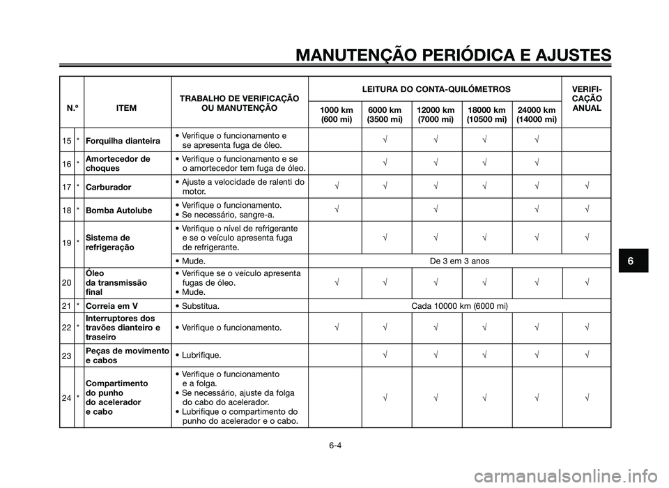 YAMAHA JOG50R 2014 Manual de utilização (in Portuguese) MANUTENÇÃO PERIÓDICA E AJUSTES
6-4
6
LEITURA DO CONTA-QUILÓMETROSVERIFI-
TRABALHO DE VERIFICAÇÃO CAÇÃO
N.º ITEM OU MANUTENÇÃO
1000 km 6000 km 12000 km 18000 km 24000 km ANUAL
(600 mi) (3500 YAMAHA JOG50R 2014 Manual de utilização (in Portuguese) MANUTENÇÃO PERIÓDICA E AJUSTES
6-4
6
LEITURA DO CONTA-QUILÓMETROSVERIFI-
TRABALHO DE VERIFICAÇÃO CAÇÃO
N.º ITEM OU MANUTENÇÃO
1000 km 6000 km 12000 km 18000 km 24000 km ANUAL
(600 mi) (3500