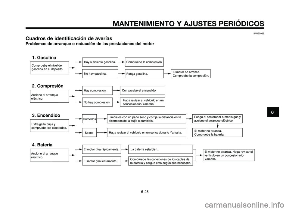 YAMAHA JOG50R 2014  Manuale de Empleo (in Spanish) SAU25922
Cuadros de identificación de averías
Prob\femas de arranque o reducción de \fas prestaciones de\f motor
Compruebe el nivel de 
gasolina en el depósito.
1. GasolinaHay suficiente gasolina.
