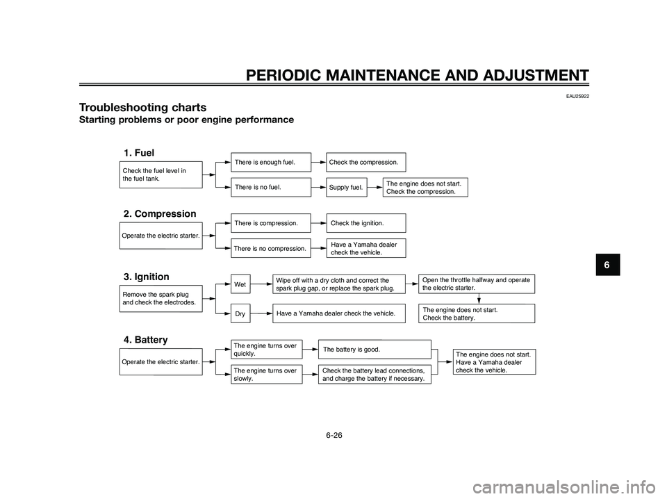 YAMAHA JOG50R 2012 Owners Manual EAU25922
Troubleshooting charts
Starting problems or poor engine performance
Check the fuel level in
the fuel tank.
1. FuelThere is enough fuel.
There is no fuel.Check the compression.
Supply fuel.
Th YAMAHA JOG50R 2012 Owners Manual EAU25922
Troubleshooting charts
Starting problems or poor engine performance
Check the fuel level in
the fuel tank.
1. FuelThere is enough fuel.
There is no fuel.Check the compression.
Supply fuel.
Th