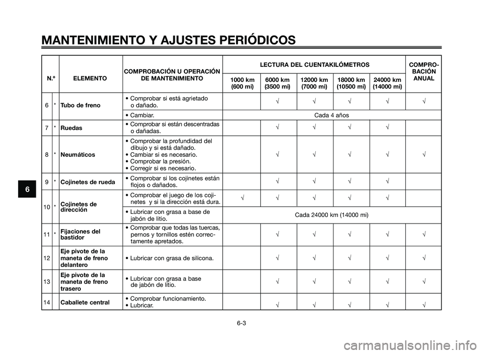 YAMAHA JOG50R 2012 Manuale de Empleo (in Spanish) MANTENIMIENTO Y AJUSTES PERIÓDICOS
6-3
6
LECTURA DEL CUENTA\fILÓMETROSCOMPRO-
COMPROBACIÓN U OPERACIÓN BACIÓN
N.\b ELEMENTO DE MANTENIMIENTO
1000 km 6000 km 12000 km 18000 km 24000 km ANUAL
(600 YAMAHA JOG50R 2012 Manuale de Empleo (in Spanish) MANTENIMIENTO Y AJUSTES PERIÓDICOS
6-3
6
LECTURA DEL CUENTA\fILÓMETROSCOMPRO-
COMPROBACIÓN U OPERACIÓN BACIÓN
N.\b ELEMENTO DE MANTENIMIENTO
1000 km 6000 km 12000 km 18000 km 24000 km ANUAL
(600