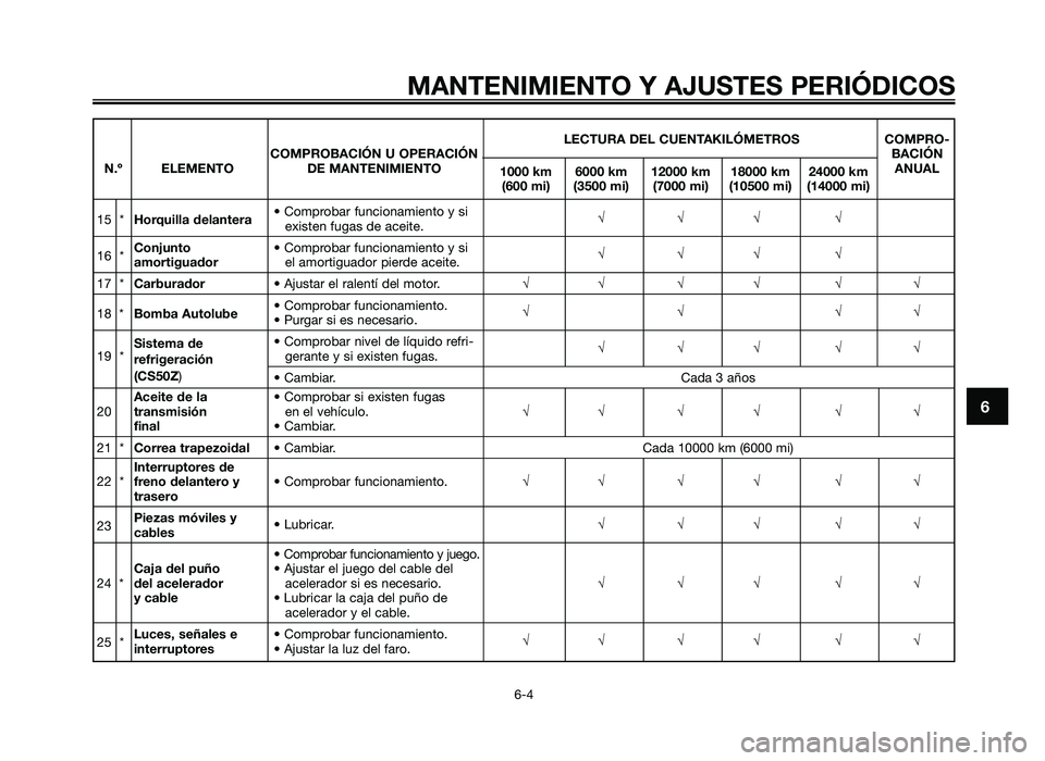 YAMAHA JOG50R 2012 Manuale de Empleo (in Spanish) MANTENIMIENTO Y AJUSTES PERIÓDICOS
6-4
6
LECTURA DEL CUENTA\fILÓMETROSCOMPRO-
COMPROBACIÓN U OPERACIÓN BACIÓN
N.\b ELEMENTO DE MANTENIMIENTO
1000 km 6000 km 12000 km 18000 km 24000 km ANUAL
(600 YAMAHA JOG50R 2012 Manuale de Empleo (in Spanish) MANTENIMIENTO Y AJUSTES PERIÓDICOS
6-4
6
LECTURA DEL CUENTA\fILÓMETROSCOMPRO-
COMPROBACIÓN U OPERACIÓN BACIÓN
N.\b ELEMENTO DE MANTENIMIENTO
1000 km 6000 km 12000 km 18000 km 24000 km ANUAL
(600
