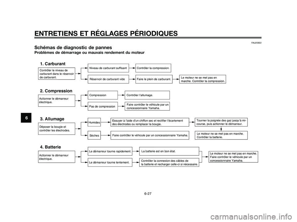 YAMAHA JOG50R 2013  Notices Demploi (in French) FAU25922
Schémas de diagnostic de pannes
Problèmes de démarrage ou mauvais rendement du moteur
Contrôler le niveau de 
carburant dans le réservoir 
de carburant.
1. CarburantNiveau de carburant s